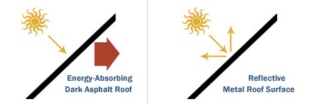 Graphic demonstrating how energy efficient metal roofs are
